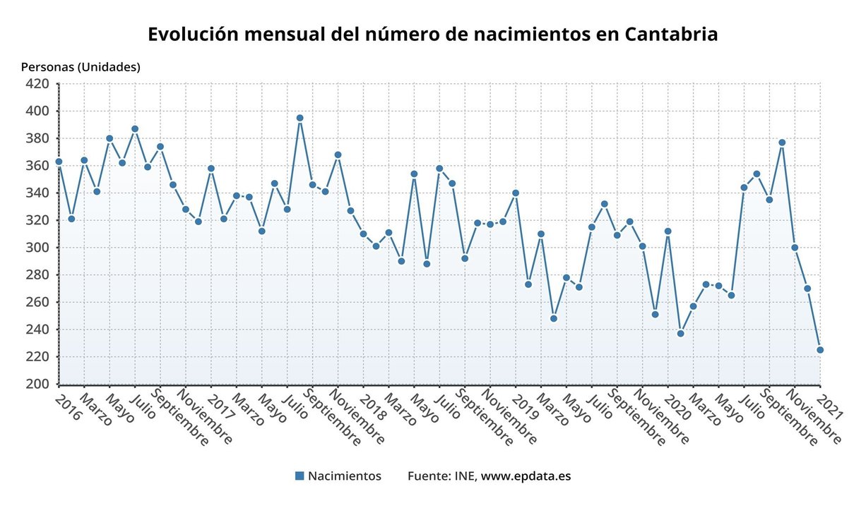 Evolución del número de nacimientos en Cantabria